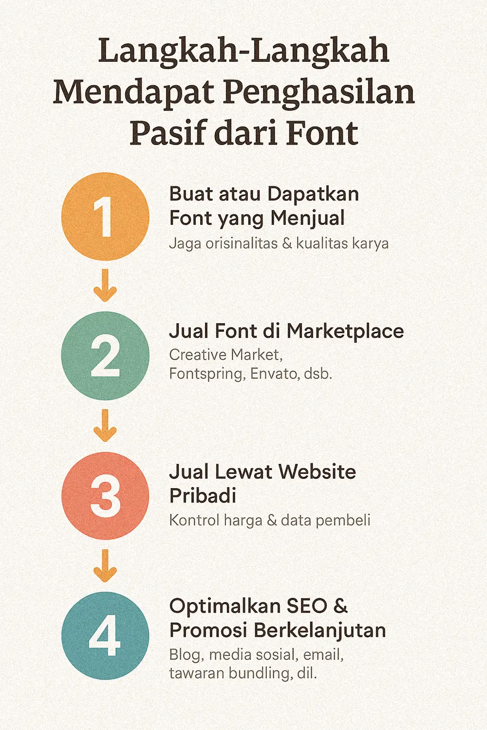 Infografik flat design berjudul "Langkah-Langkah Mendapat Penghasilan Pasif dari Font" dengan 4 langkah berurutan, dari membuat font hingga promosi berkelanjutan.